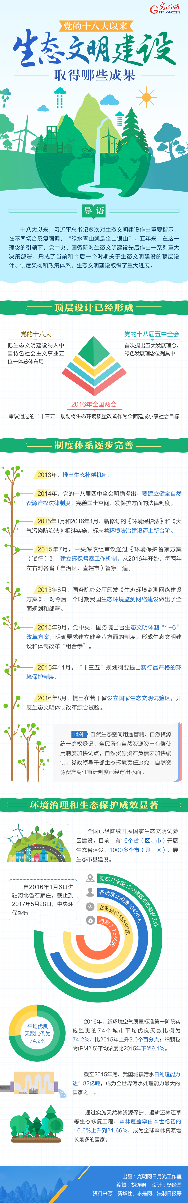 图解:十八大以来中国生态文明建设取得哪些成果