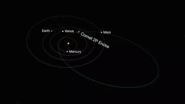 恩克彗星的轨道