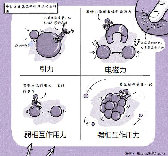 基本力:引力,电磁力,强核力(强相互作用力)和弱核力(弱相互作用力)