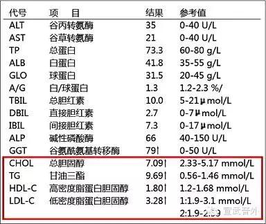 总胆固醇,甘油三酯,高密度脂蛋白胆固醇和低密度脂蛋白胆固醇