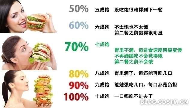 【饭吃7成饱,到底是多饱 找准7分饱才能瘦!