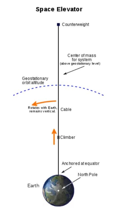 他构想出了一种新技术 ——"太空升降机"(space elevator)