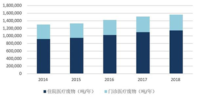 应急型处理;长久之计;医疗废物