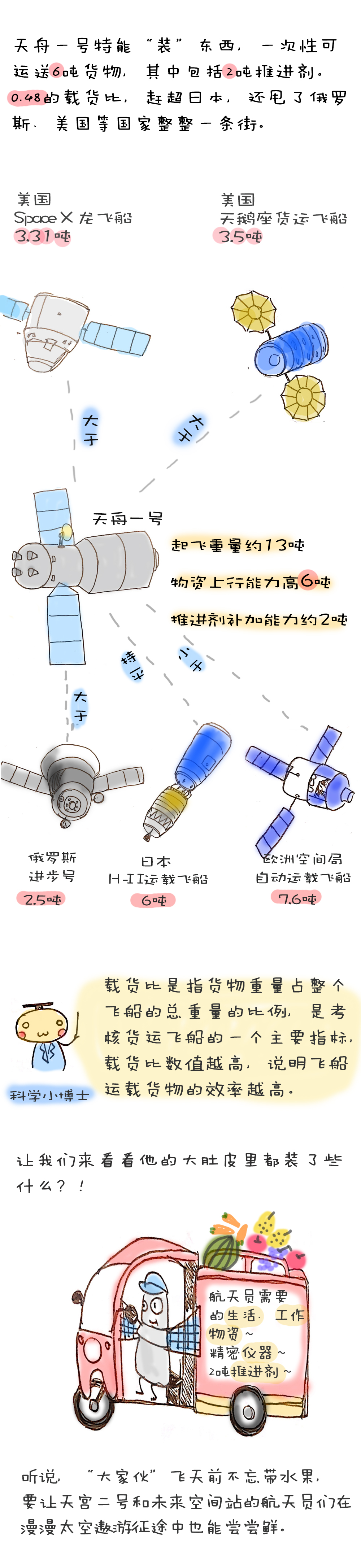 漫画|天舟一号：最大牌的“快递小哥”，没有之一