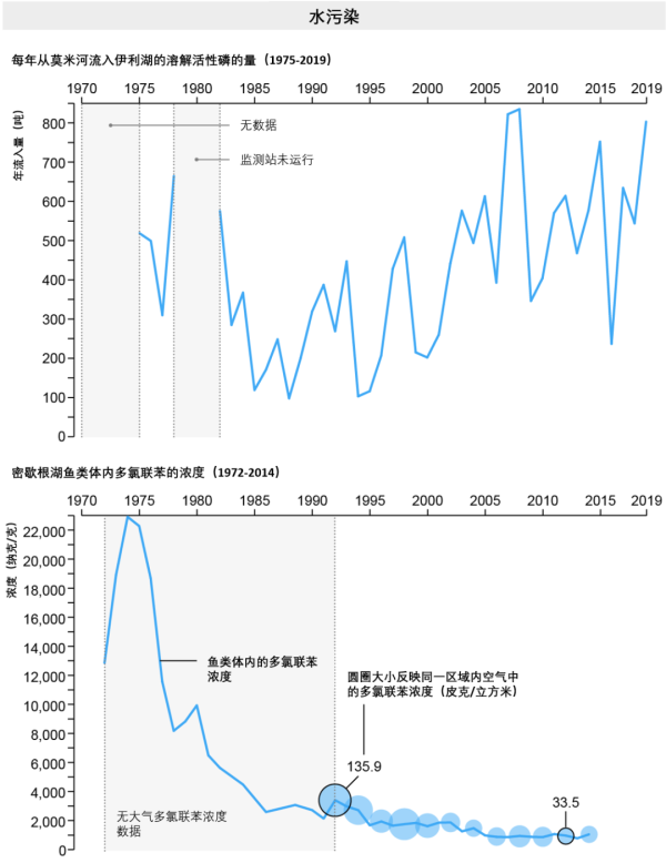 水污染,溶解活性磷,多氯联苯