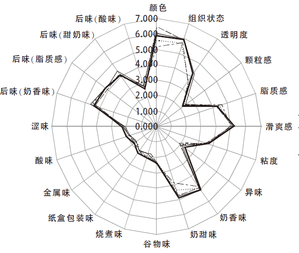 牛奶;雷达图 牛奶;雷达图