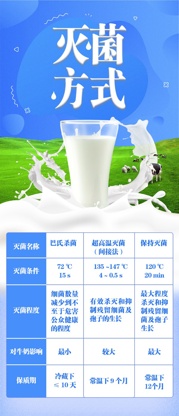 牛奶;灭菌方式 牛奶;灭菌方式