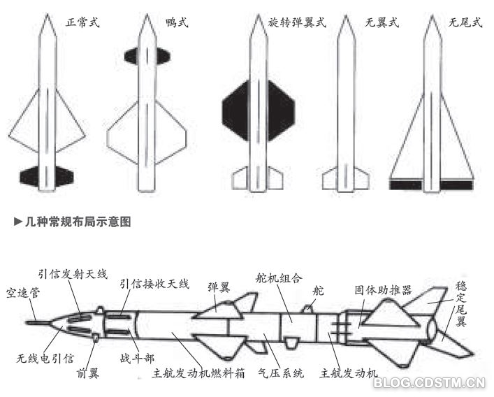 从防空导弹的外形能看出什么?