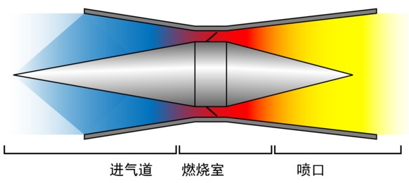图3超燃冲压发动机原理结构图
