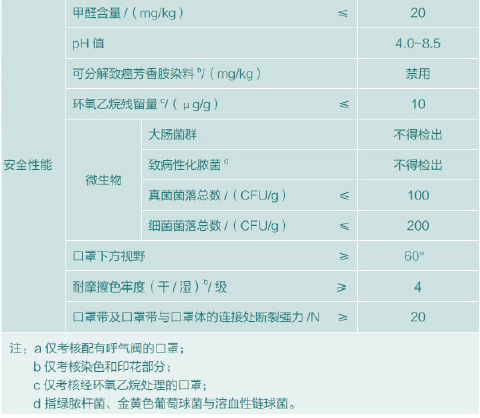 雾霾;口罩；新型冠状病毒