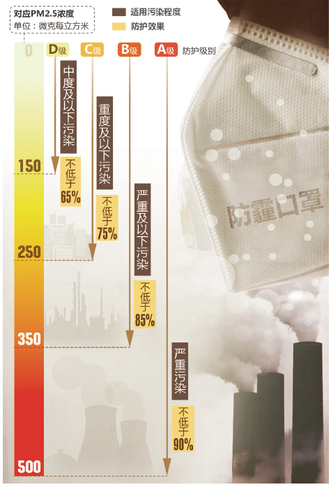 雾霾;口罩；新型冠状病毒
