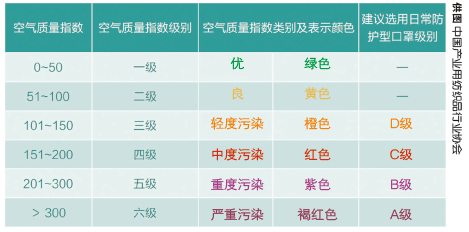 雾霾;口罩；新型冠状病毒