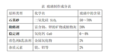 玻璃;制作;工艺 玻璃;制作;工艺