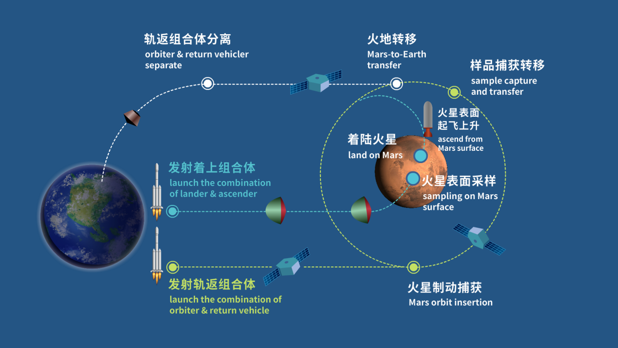 天问三号任务过程示意图