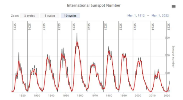 太阳周期,峰值,曲线图 太阳周期,峰值,曲线图