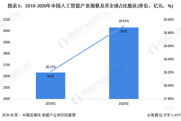 人工智能,AI,数据统计