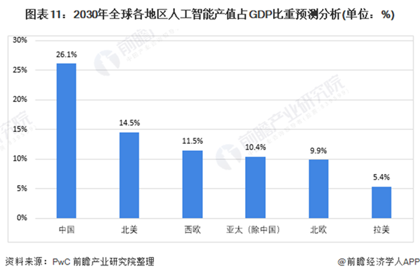 AI,数据统计,机器人,5G