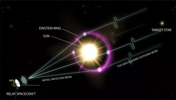 太阳,恒星,引力透镜