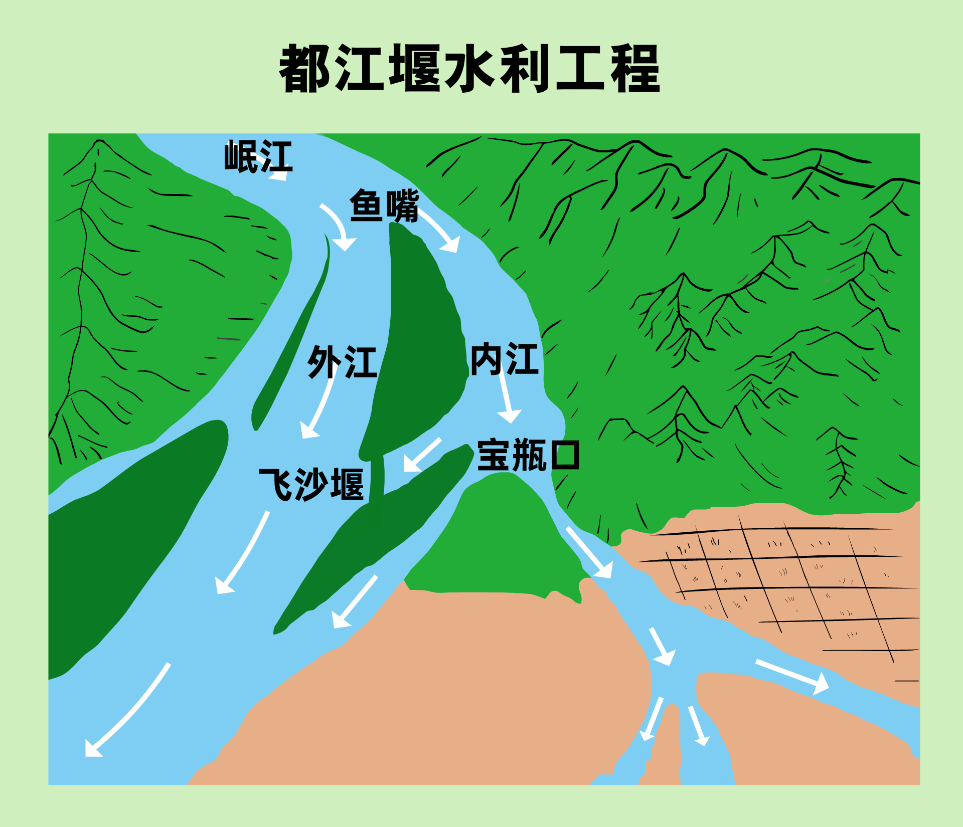 都江堰作用原理图图片