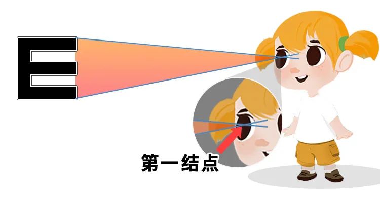 视角;视力;视力表 视角;视力;视力表