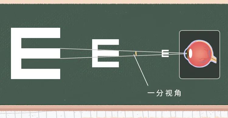 视力表;科学放大镜 视力表;科学放大镜