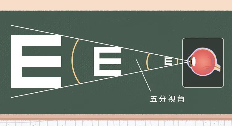 视力表;科学放大镜 视力表;科学放大镜