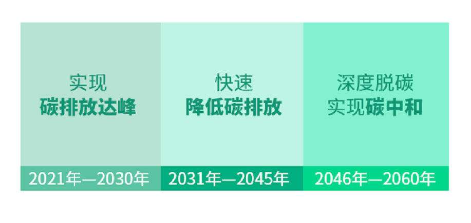 碳达峰,碳中和,深度科普 碳达峰,碳中和,深度科普